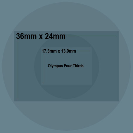 Olympus Four-Thirds imager on a 36mmx24mm (35mm) image size