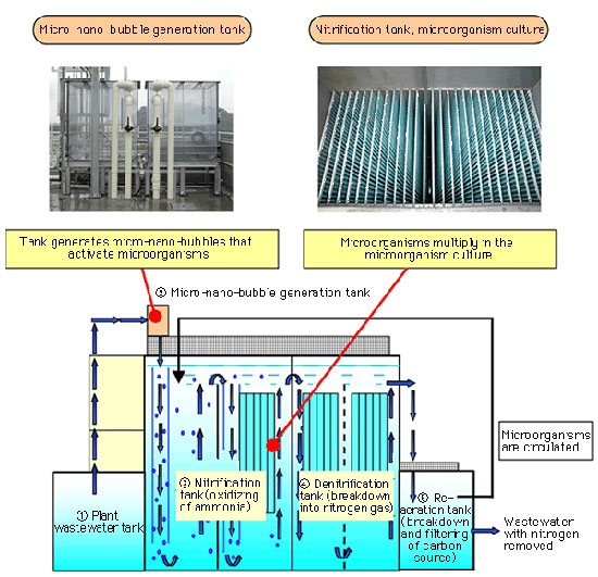 Overview of Sharp's Non-Diluting Nitrogen Treatment Plant