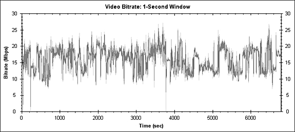 Body Heat Bitrate Graph