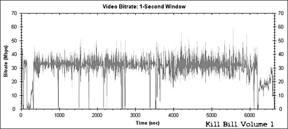 Kill Bill Volume 1 Bitrate Graph