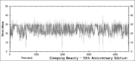 Sleeping Beauty: 50th Anniversary Edition Bitrate Graph