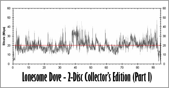 Lonesome Dove (Part I) Bitrate Graph