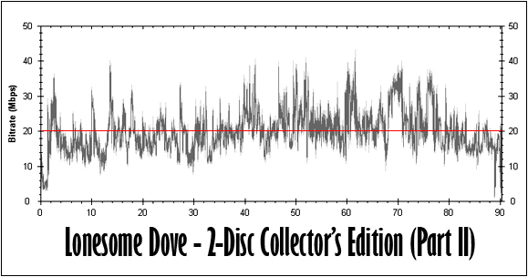 Lonesome Dove (Part II) Bitrate Graph