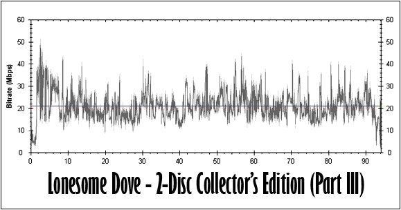 Lonesome Dove (Part III) Bitrate Graph