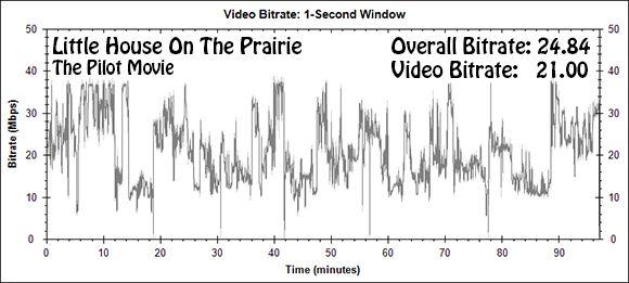 Little House On The Prarie: The Pilot Movie Bitrate Graph (Blu-ray)