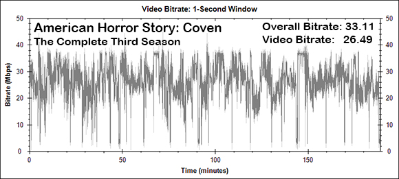 American Horror Story: Coven (Disc 1) Bitrate Graph (Blu-ray)