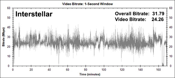 Interstellar Bitrate Graph (Blu-ray)