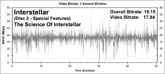 The Science Of Interstellar Bitrate Graph (Blu-ray)