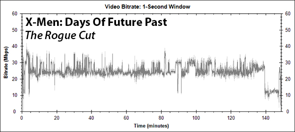 X-Men: Days Of Future Past (The Rogue Cut) Bitrate Graph (Blu-ray)