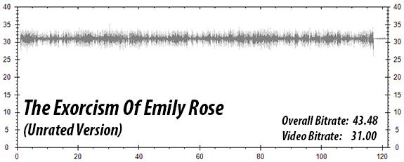 The Exorcism Of Emily Rose (Unrated Version) Bitrate Graph (Blu-ray)