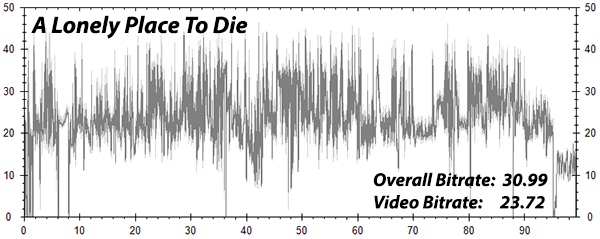 A Lonely Place To Die Bitrate Graph (Blu-ray)