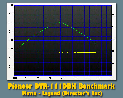 Pioneer DVR-111DBK's profile using Nero CD/DVD Speed Benchmark option on Legend: Director's Cut